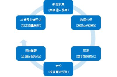 新常態下的酒店宴會場地收益管理，你準備好了嗎
